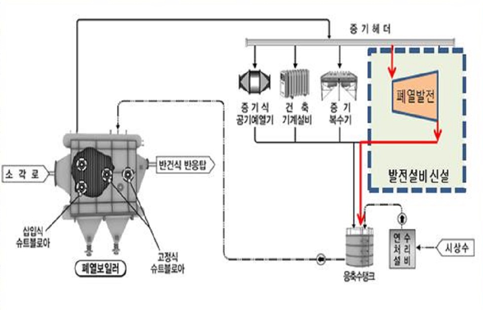 생활폐기물 소각시설 폐열발전설비 운영비산정 원가계산 썸네일