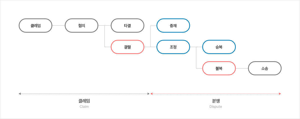 클레임분쟁 표 이미지