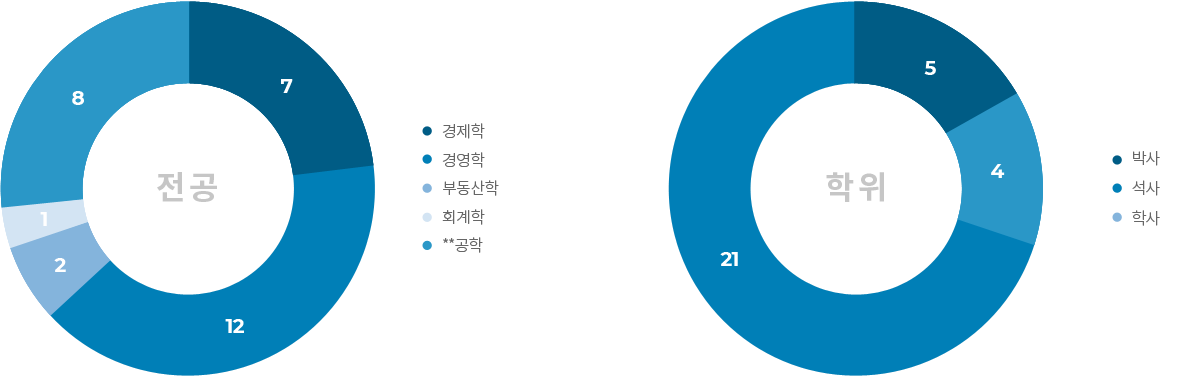 전공,학위차트 이미지