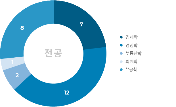 전공,학위차트 이미지