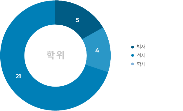 전공,학위차트 이미지