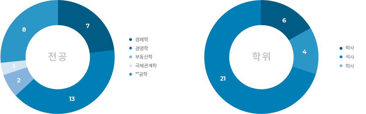 전공,학위차트 이미지