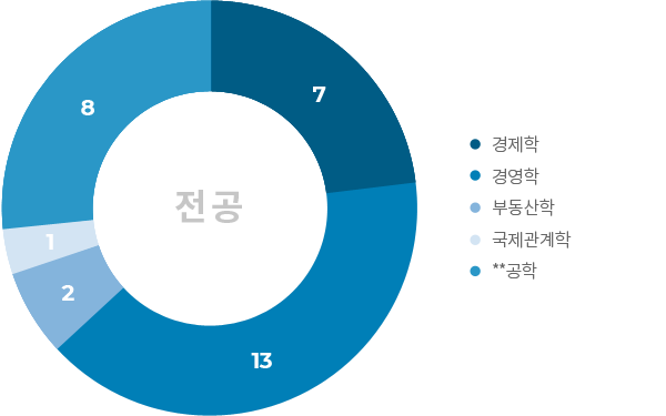 전공,학위차트 이미지