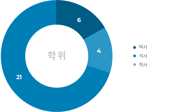 전공,학위차트 이미지